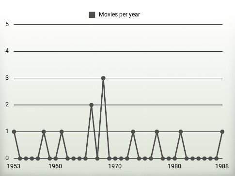 Movies per year