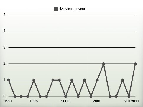 Movies per year