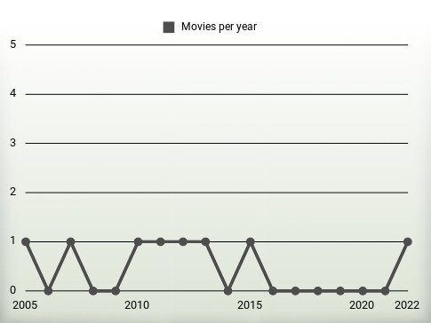 Movies per year