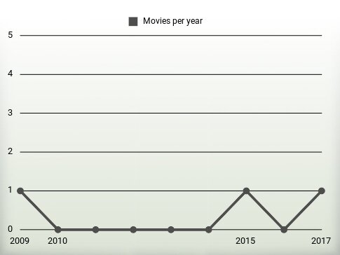 Movies per year