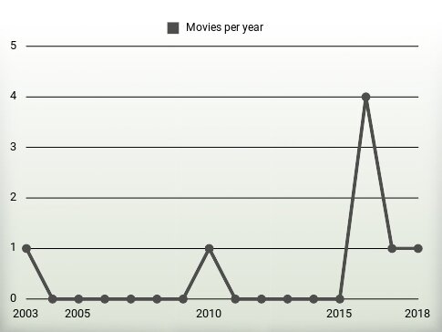 Movies per year