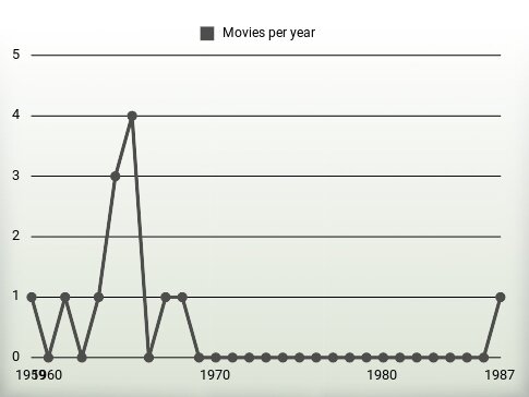 Movies per year