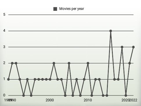 Movies per year