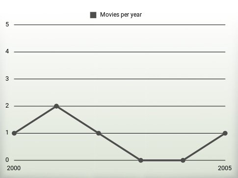 Movies per year