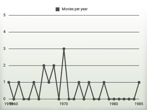 Movies per year