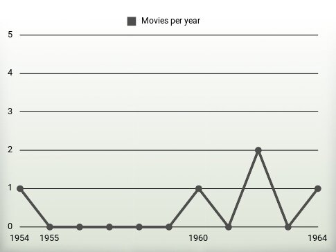 Movies per year