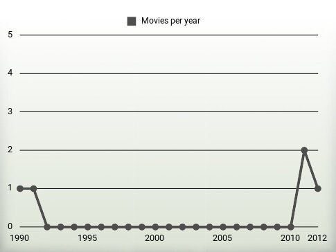 Movies per year