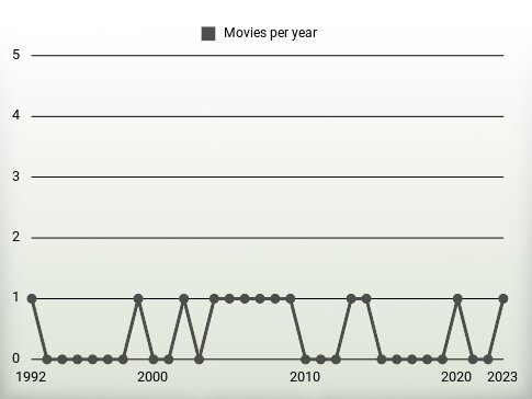 Movies per year