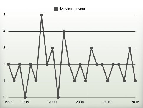 Movies per year