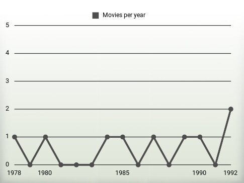 Movies per year