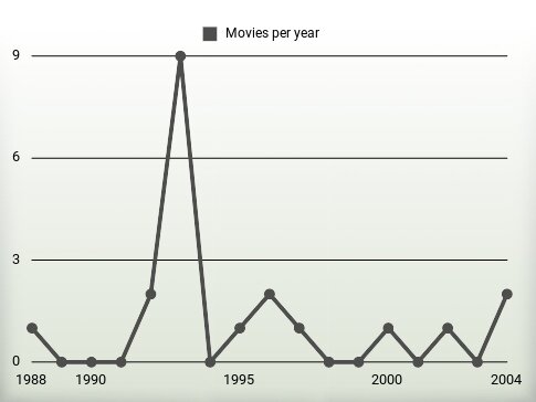 Movies per year