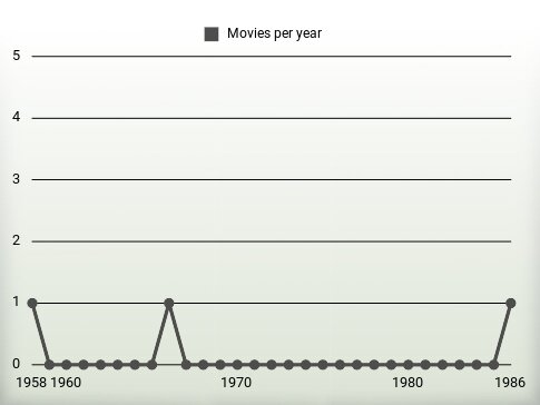 Movies per year