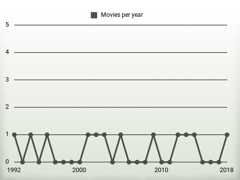 Movies per year