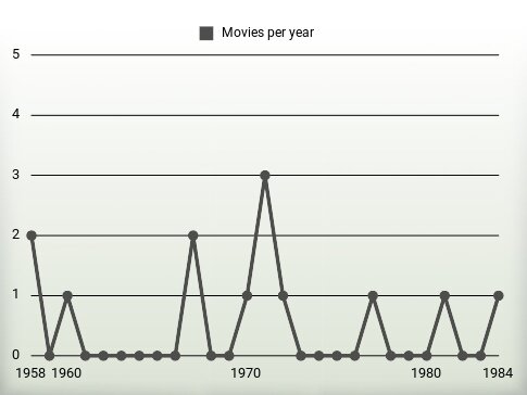 Movies per year