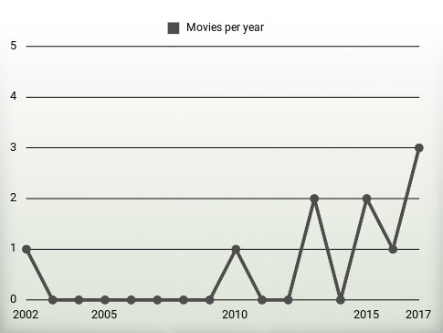 Movies per year