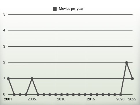 Movies per year