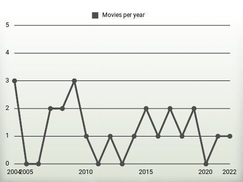 Movies per year