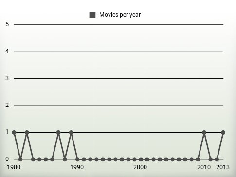 Movies per year