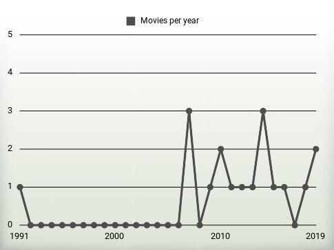 Movies per year