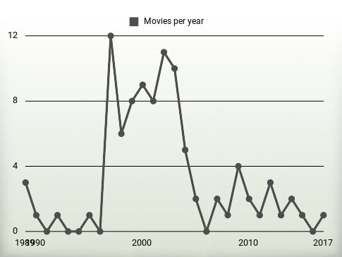 Movies per year