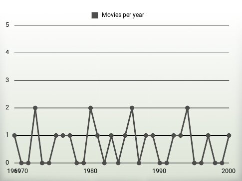 Movies per year