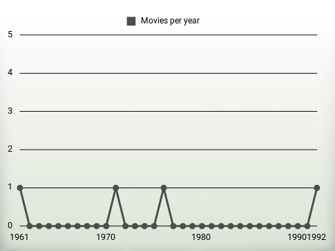 Movies per year