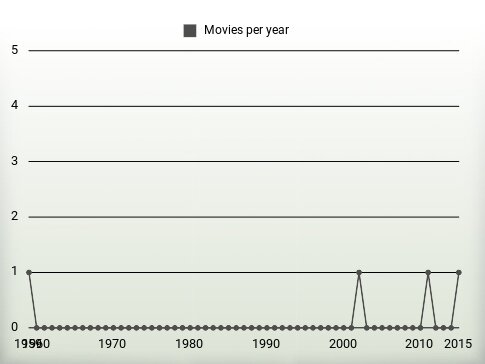 Movies per year