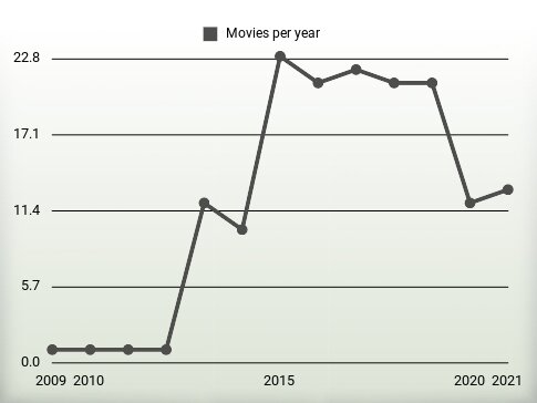 Movies per year