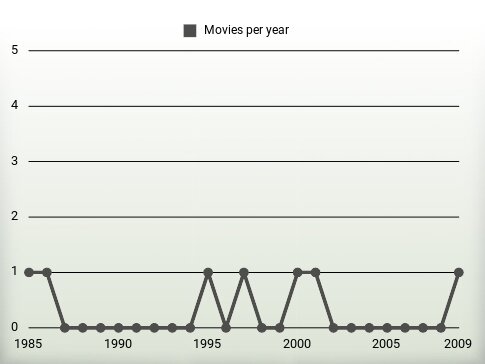 Movies per year