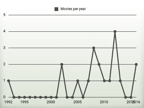 Movies per year