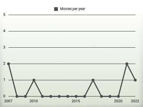 Movies per year