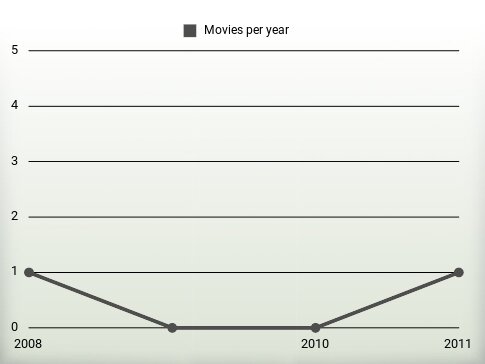 Movies per year