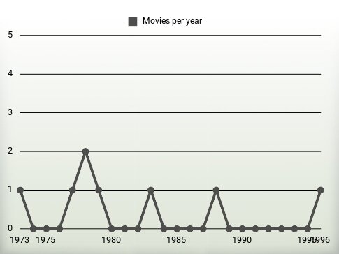 Movies per year