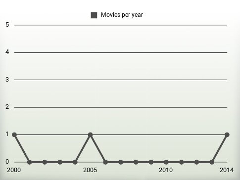 Movies per year