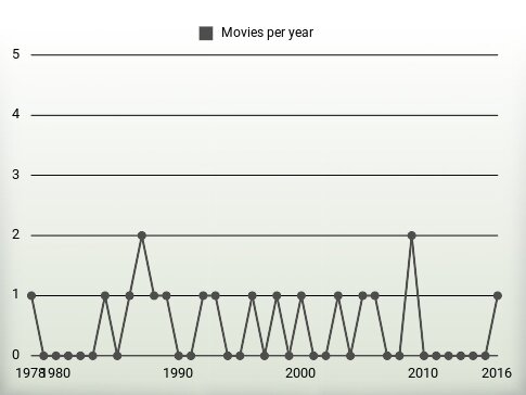 Movies per year