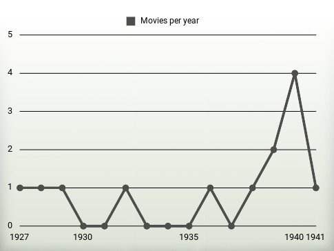 Movies per year