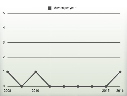 Movies per year