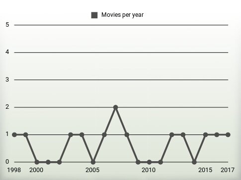 Movies per year