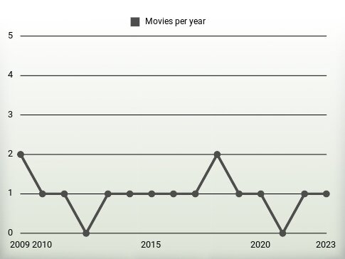 Movies per year