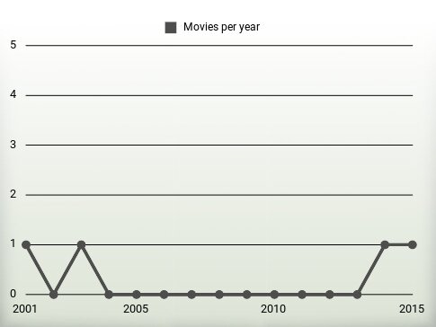 Movies per year