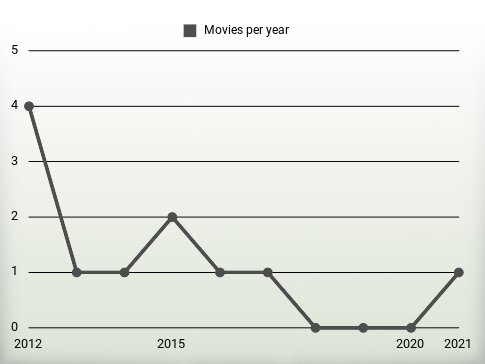 Movies per year