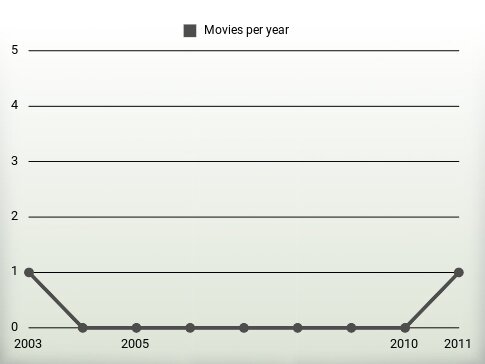 Movies per year