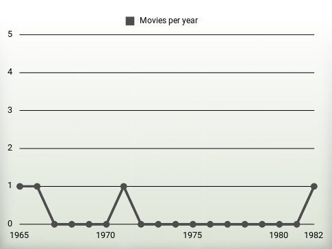 Movies per year