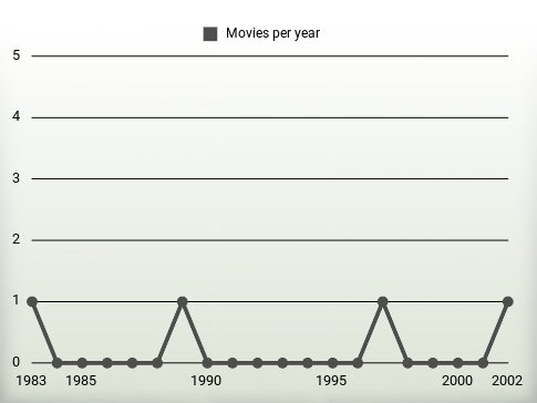 Movies per year