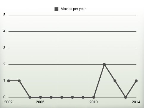 Movies per year