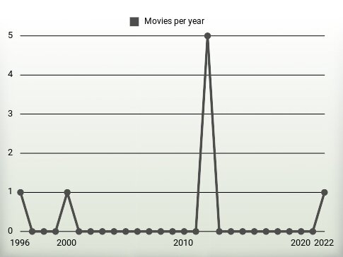 Movies per year