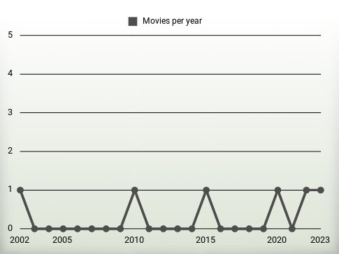 Movies per year