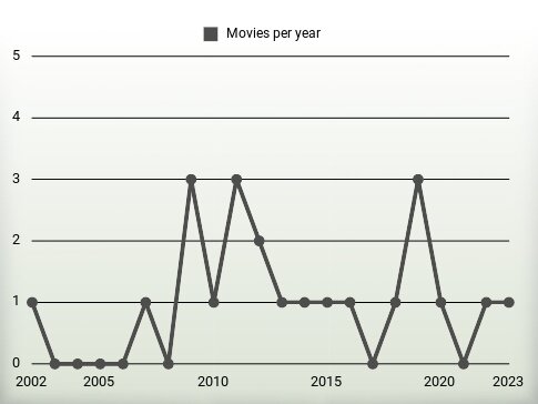 Movies per year