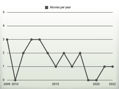 Movies per year