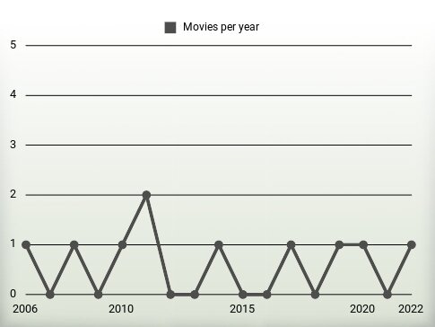 Movies per year